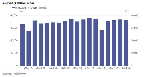 上半年全國海關監管進出口貨物27.3億噸，征收稅款1.05萬億元，檢出不合格食品商品3萬余批